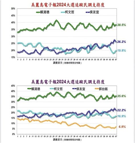 美麗島民調|執政百日！ 賴清德「信任度58.9％」美麗島民調曝光